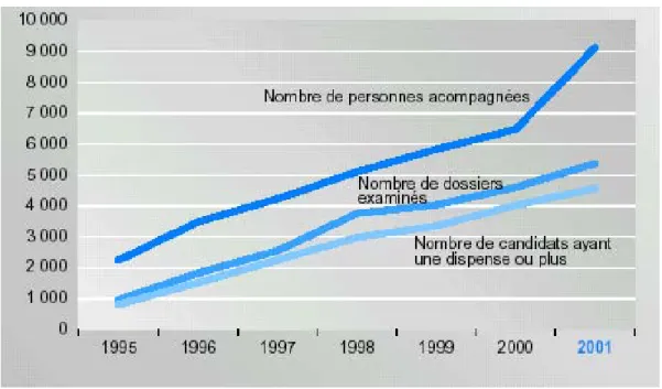 Fig. 1 - Nombre de candidats ayant obtenu une dispense par année  (Source DPD )