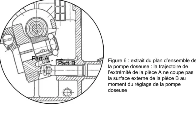 Figure 6 : extrait du plan d’ensemble de la pompe doseuse : la trajectoire de l’extrémité de la pièce A ne coupe pas la surface externe de la pièce B au moment du réglage de la pompe doseuse