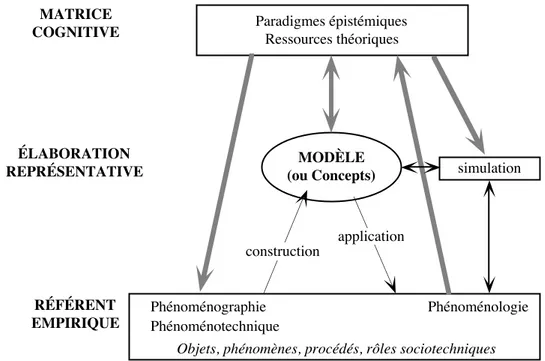 Figure 2 : Schéma général de la modélisation (Martinand, 1996)