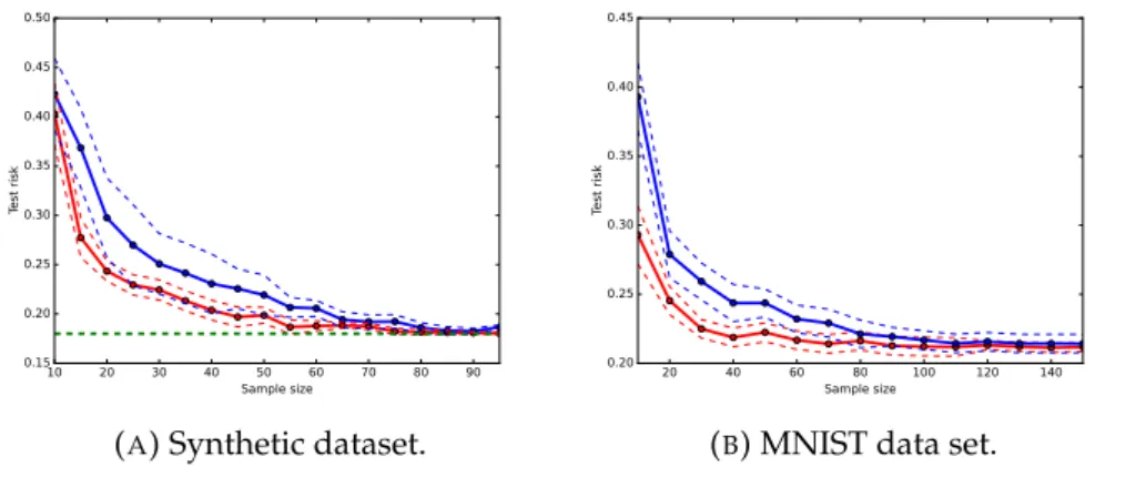 Figure 2.2 shows the comparison in SGD scheme for three mini-batch sizes, where we plot the evolution of the test risk with respect to the  it-eration number