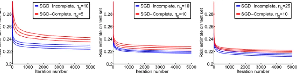 Figure 3.3a shows the test risk of the ERM with respect to the sample size p for both sampling strategies on the synthetic data set