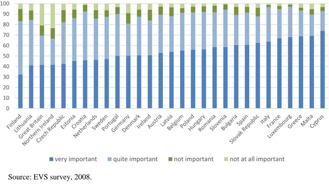 Figure 1: The importance of work in Europeans’ lives, 2008 (%) 