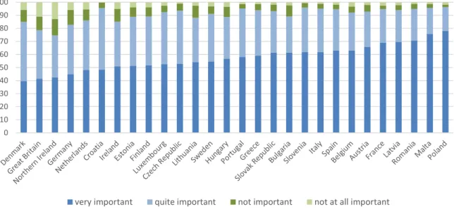 Figure 2: The importance of work in Europeans’ lives, 1999 (%) 