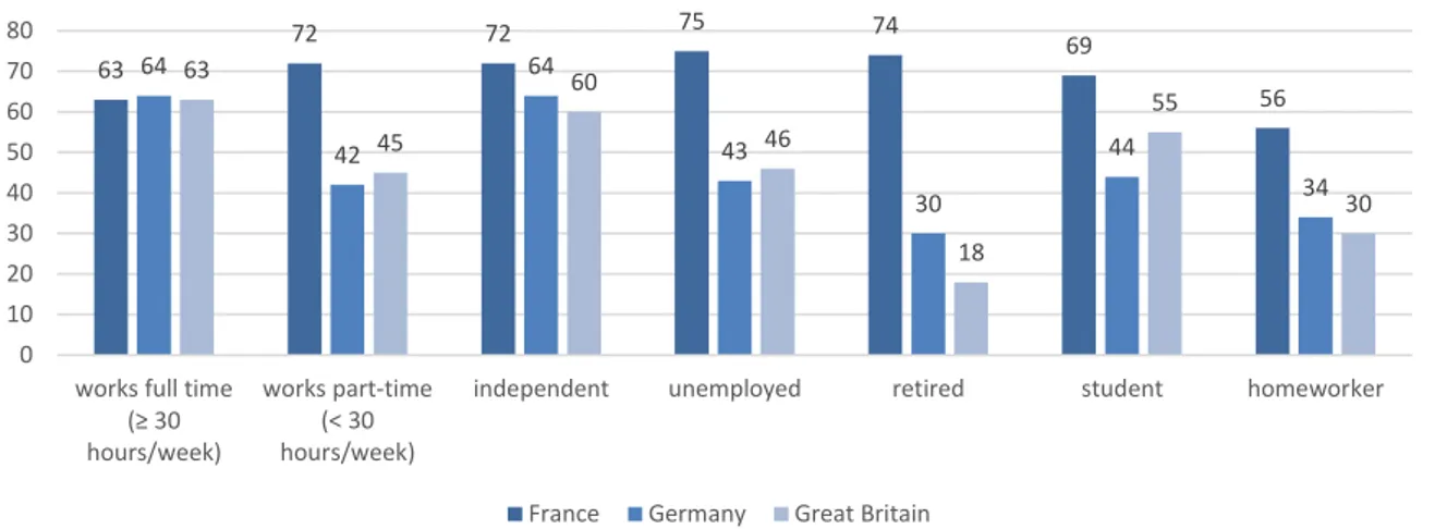 Figure 3: Proportion of individuals who feel work is “very important”,   by occupation (France, Germany and Great Britain; in %) 