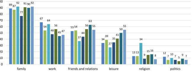 Figure 4: Proportion of individuals feeling that the following domains are   “very important” in their lives (%) 