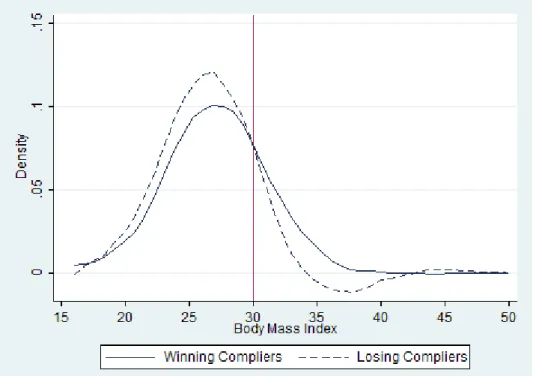 Figure 3: BMI counterfactual distributions for the subpopulation of compliers.