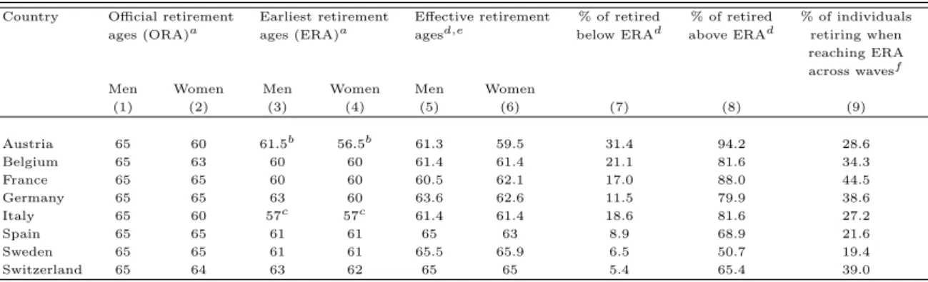 Table 1: Official (ORA), Earliest (ERA) and Effective retirement ages; Proportion of indi- indi-viduals retired below and above the ERA and proportion of indiindi-viduals retiring when reaching the ERA between two subsequent waves of the survey.