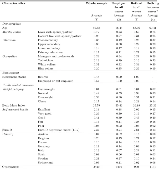 Table 3: Summary statistics for the pooled sample of women.