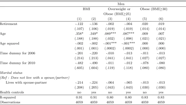 Table 6: Fixed-effects results for men : the impact of retirement on BMI, the probability of being either overweight or obese and the probability of being obese.