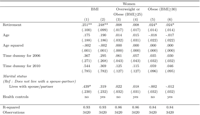 Table 7: Fixed-effects results for women : the impact of retirement on BMI, the probability of being either overweight or obese and the probability of being obese.