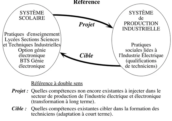 Figure 1 : Relations entre système scolaire et système de production industriel