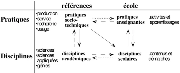 Figure 2 : Références et professionnalités - Martinand (1994)