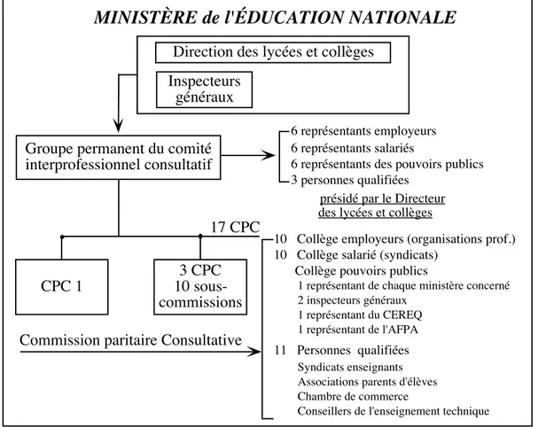 Figure 3 : Organisation des commissions paritaires consultatives