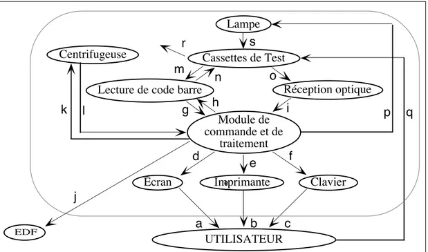 Figure 6 : Analyse fonctionnelle de degré 1 (fonctions principales) et de degré 2 (fonctions secondaires)