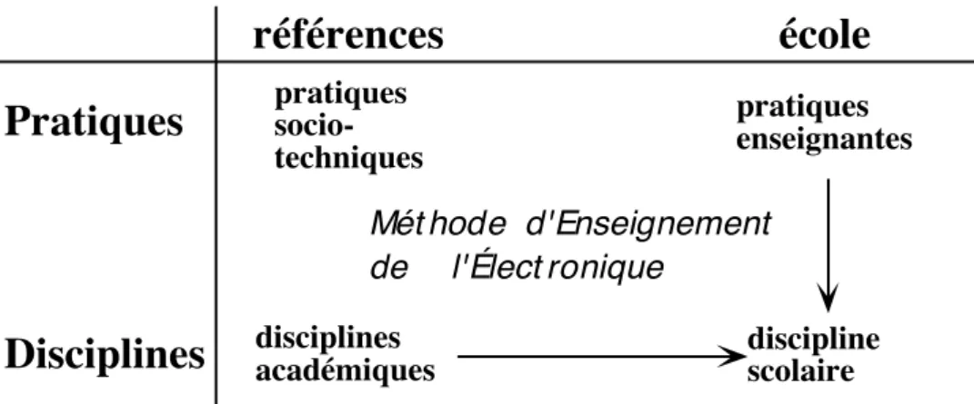 Figure 9 : La méthode d’enseignement de l’électronique : projet du système de formation