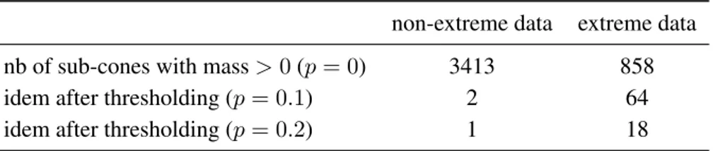 Table 7.3 summarizes the characteristics of these datasets. The thresholding parameter p is fixed to 0.1, the averaged mass of the non-empty sub-cones, while the parameters (k, ) are standardly chosen as (n 1/2 , 0.01)
