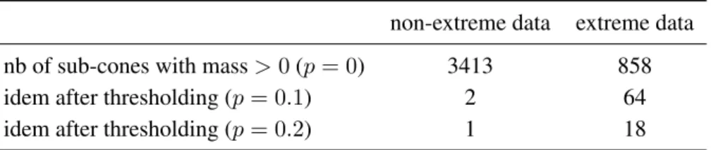 Table 7.3 summarizes the characteristics of these datasets. The thresholding parameter p is fixed to 0.1, the averaged mass of the non-empty sub-cones, while the parameters (k, ) are standardly chosen as (n 1/2 , 0.01)