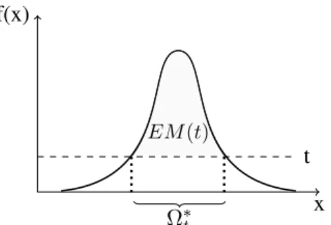 Figure 2: Excess-Mass curve