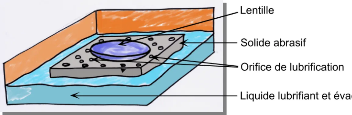 Figure 3 : système de polissage des lentilles