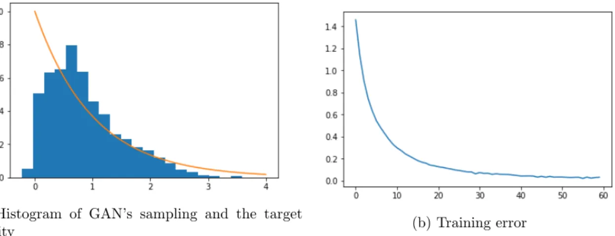 Figure 1: Learning via MCMC-GAN: histogram of learned distribution and training error