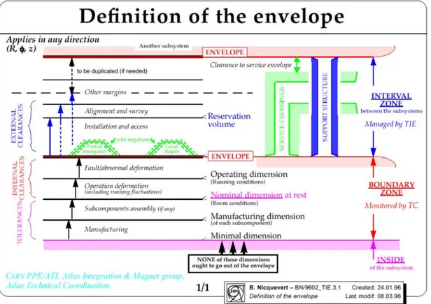 Figure 4 : Définition d’une enveloppe