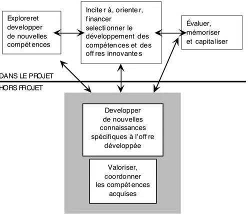 Figure 5 : les dimensions du processus de conception des offres innovantes (Jouini 98)
