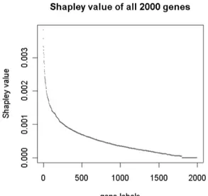 Figure 2.1: Shapley value of genes in a real MES.