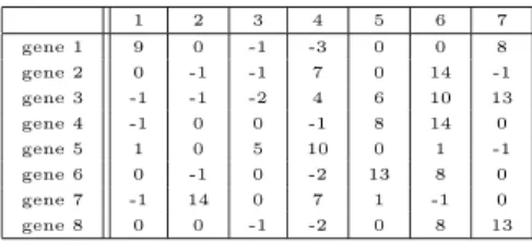 Table 3.1: A toy example of microarray expression matrix with n = 8 genes and k = 7 cells/biological samples collected under the same biological situation.