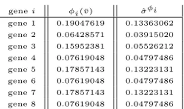 Table 3.4: Shapley value of the microarray game presented in Table 3.3 and its estimate of the accuracy.