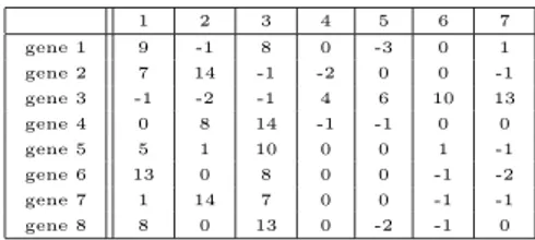Table 3.5: Another toy example of microarray expression matrix with n = 8 genes and k = 7 samples and the same expression values as in Table 3.1.