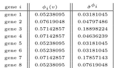 Table 3.7: Shapley value of the microarray game corresponding to the boolean matrix presented in Table 3.6 and its accuracy.