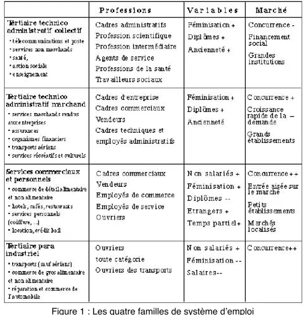 Figure 1 : Les quatre familles de système d’emploi