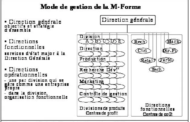 Figure 3 : le « Sloanisme : l’entreprise de type M-Forme