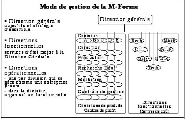 Figure 3 : le « Sloanisme : l’entreprise de type M-Forme