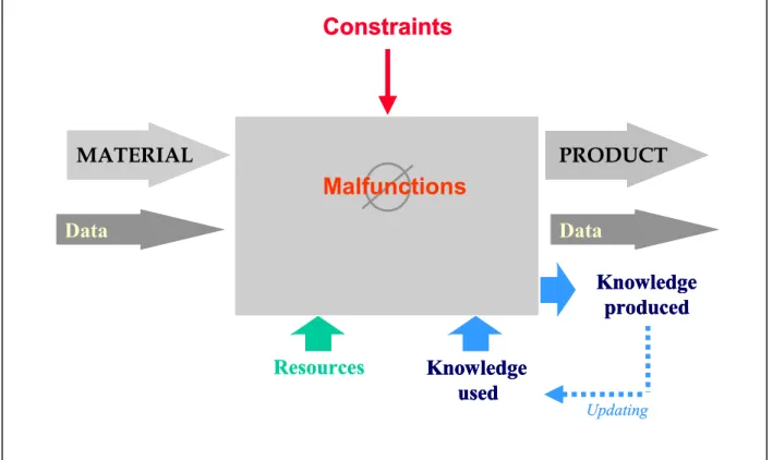 Figure 3. Model for the analysis of an activity  3.2.2. The knowledge analysis model 