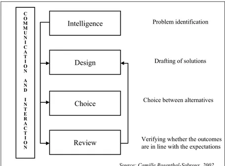 Figure 1 : The decision-making processes adapted from Herbert Simon 