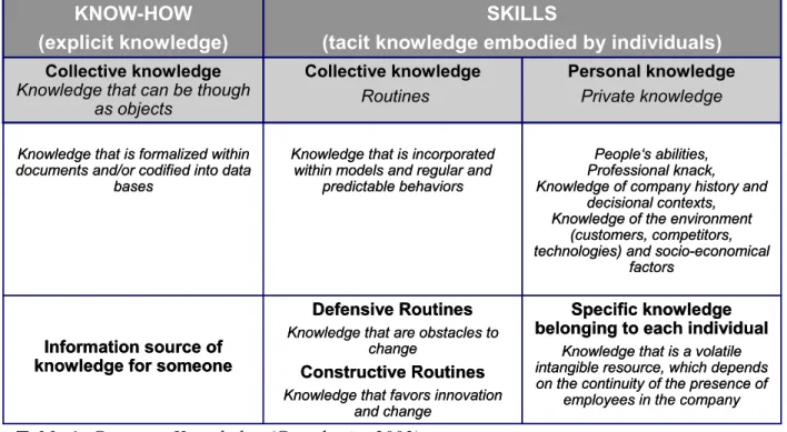 Table 1. Company Knowledge (Grundstein, 2003)  3.1.2. Postulat 2 : Knowledge is not an object 