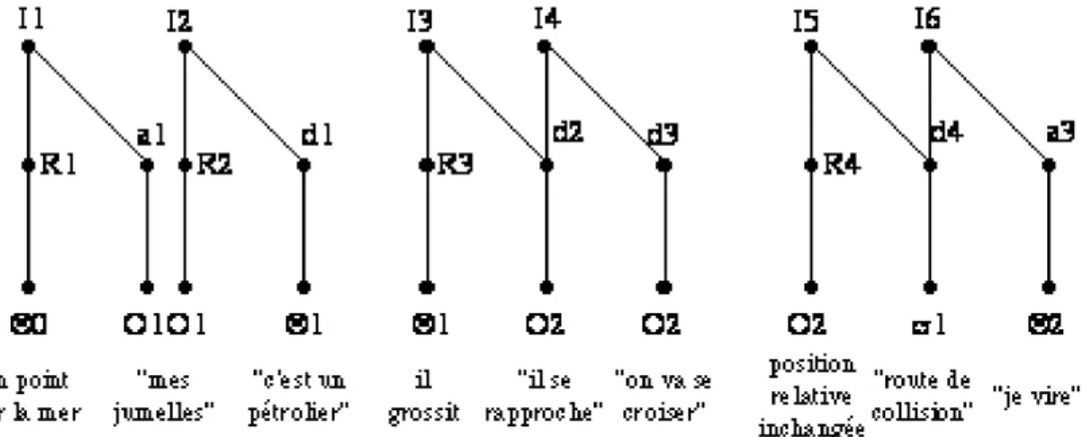 Figure 1 : représentation graphique d’un cours d’action