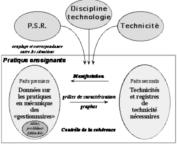 Figure 1 : Deux plans de construction des faits 2.  L ES ETAPES DE LA CONSTRUCTION DES FAITS