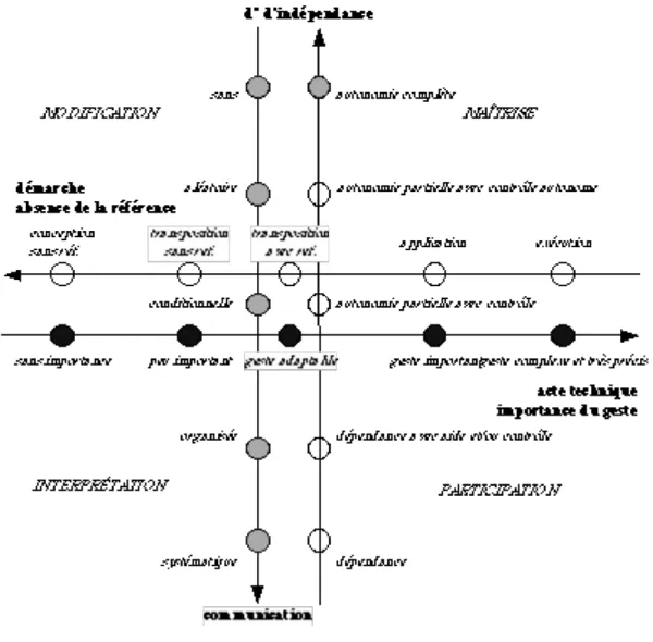 Figure 2 : « Cible » d’identification du registre de technicité en référence aux P.S.R.