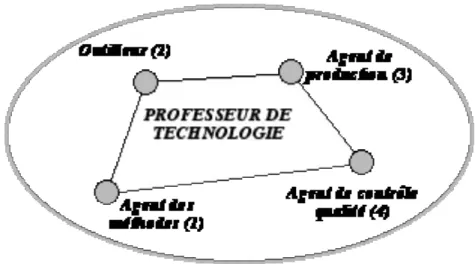 Figure 3 : Chaîne de spécialisation