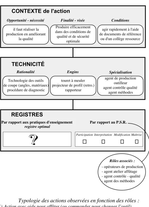 Figure 5 : Analyse de l’activité du professeur de technologie au collège