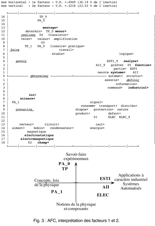 Fig. 3 : AFC, interprétation des facteurs 1 et 2.