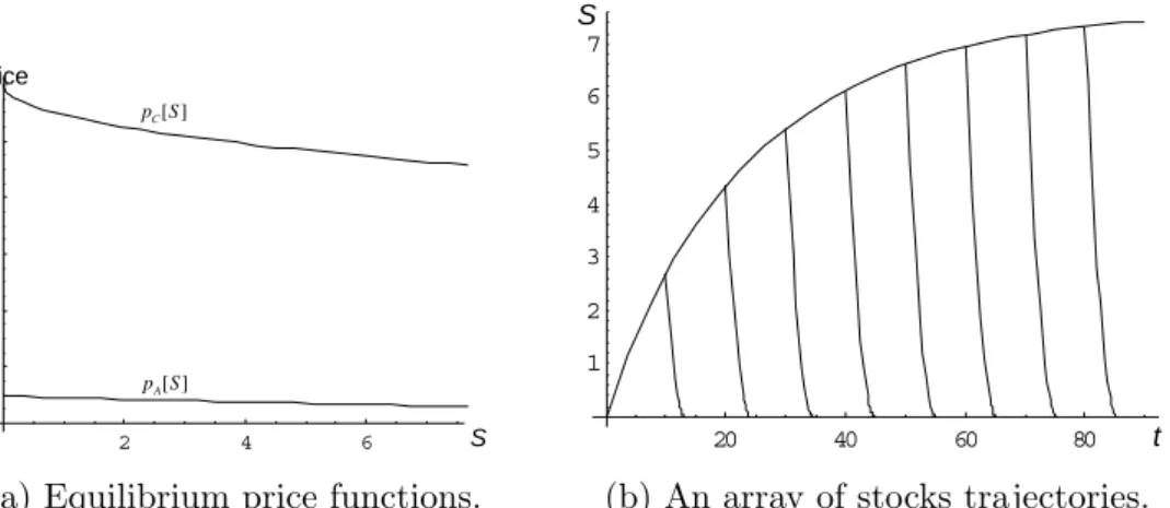 Figure 2: The equilibrium prices and trajectories.