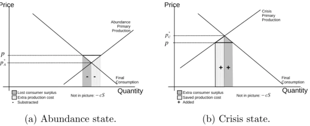Figure 4: Instantaneous surpluses in abundance and crisis states. as we can directly see in Figure 4 .