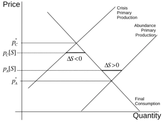 Figure 1: Supply disruption in the linear case.