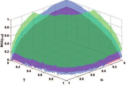 Figure 2.2: Plots of confidence regions.