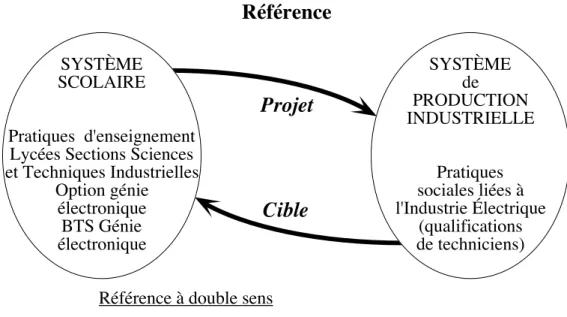 Figure 1 : Relations entre système scolaire et système de production  industriel