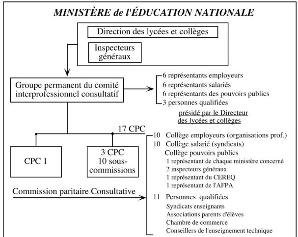 Figure  3 :  Organisation  des  commissions  paritaires  consultatives Le  processus  d'élaboration  ou  d'actualisation  d'un  diplôme  peut  être décomposé en quatre phases :