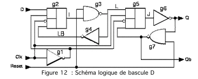 Figure 12 : Schéma logique de bascule D